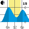 Hog Island tide chart for Tuesday, December 19, 2023
