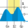 Hog Island tide chart for Friday, December 1, 2023