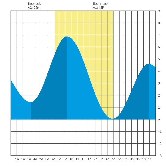 Hog Island tide chart for Friday, December 22, 2023