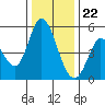 Hog Island tide chart for Friday, December 22, 2023