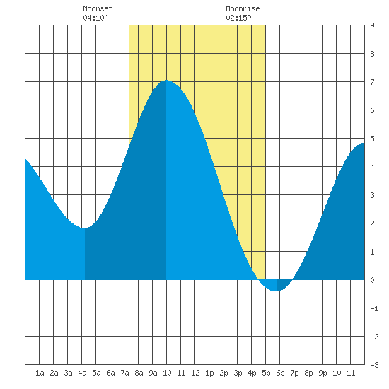 Hog Island tide chart for Saturday, December 23, 2023