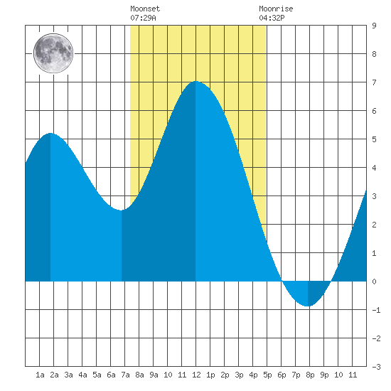 Hog Island tide chart for Tuesday, December 26, 2023