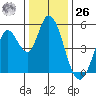 Hog Island tide chart for Tuesday, December 26, 2023