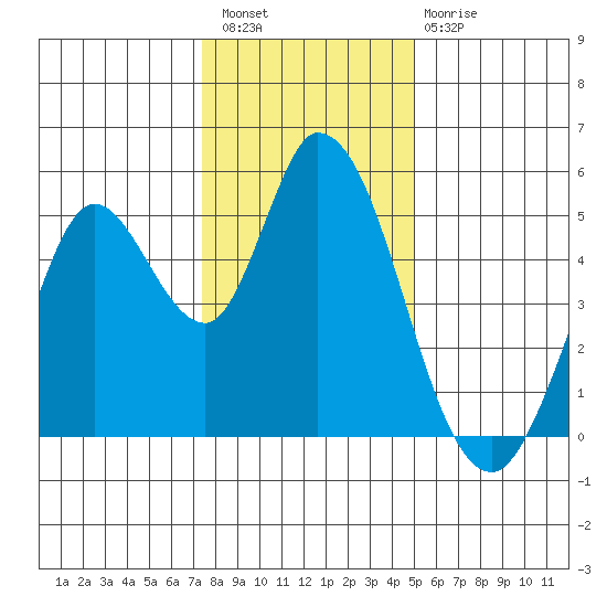 Hog Island tide chart for Wednesday, December 27, 2023