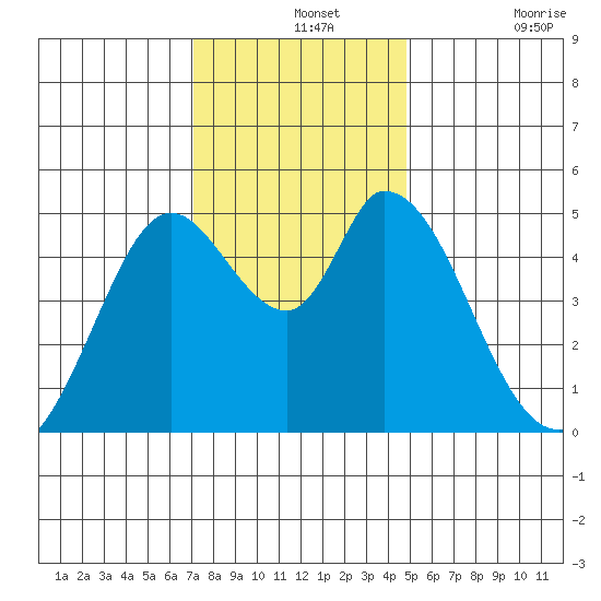 Hog Island tide chart for Saturday, December 2, 2023
