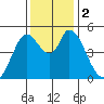 Hog Island tide chart for Saturday, December 2, 2023