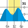 Hog Island tide chart for Sunday, December 31, 2023