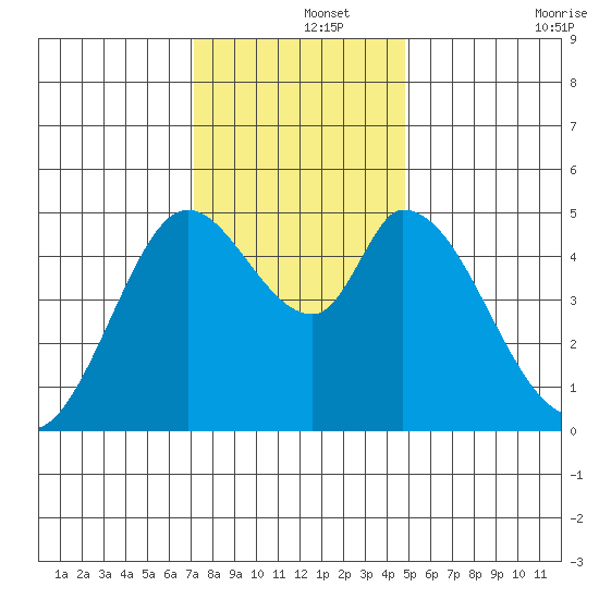 Hog Island tide chart for Sunday, December 3, 2023