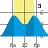 Hog Island tide chart for Sunday, December 3, 2023