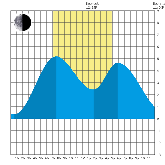 Hog Island tide chart for Monday, December 4, 2023