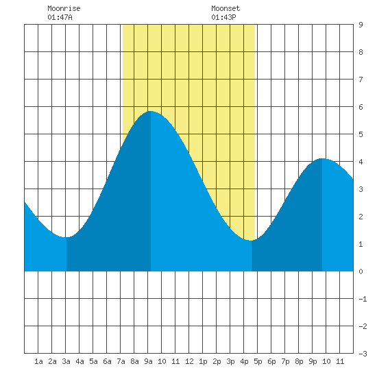 Hog Island tide chart for Thursday, December 7, 2023