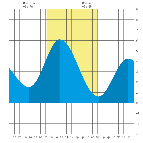Hog Island tide chart for Friday, December 8, 2023