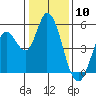 Hog Island tide chart for Wednesday, January 10, 2024