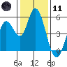 Hog Island tide chart for Thursday, January 11, 2024