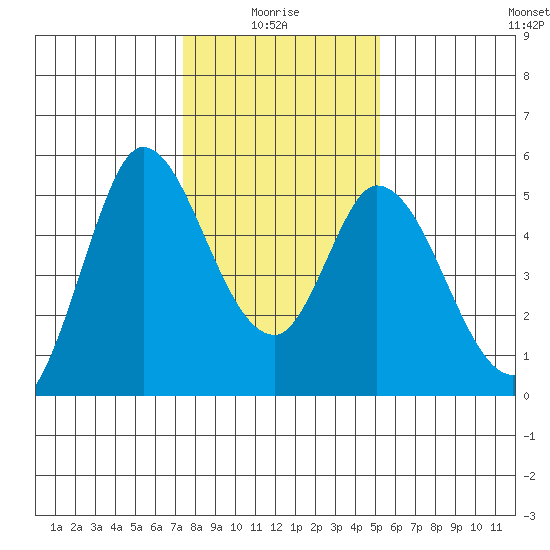 Hog Island tide chart for Tuesday, January 16, 2024