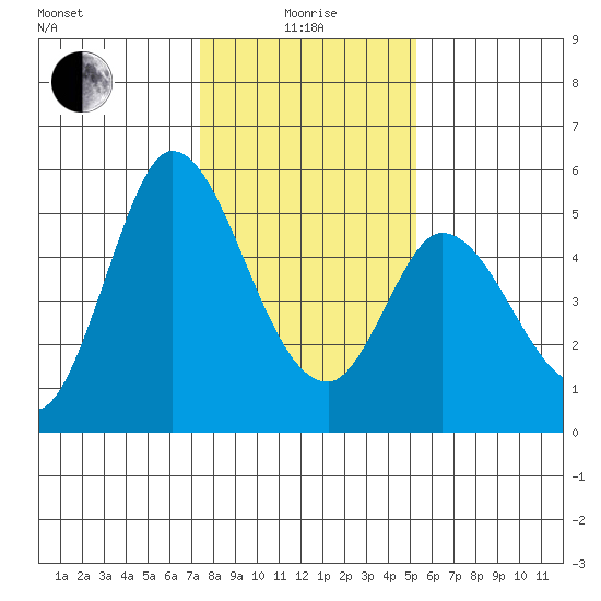 Hog Island tide chart for Wednesday, January 17, 2024