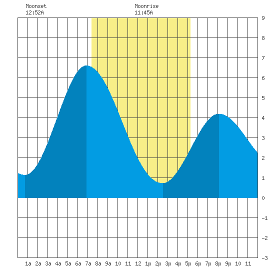 Hog Island tide chart for Thursday, January 18, 2024