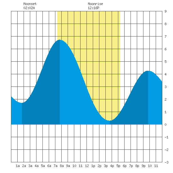 Hog Island tide chart for Friday, January 19, 2024