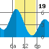 Hog Island tide chart for Friday, January 19, 2024
