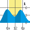 Hog Island tide chart for Monday, January 1, 2024