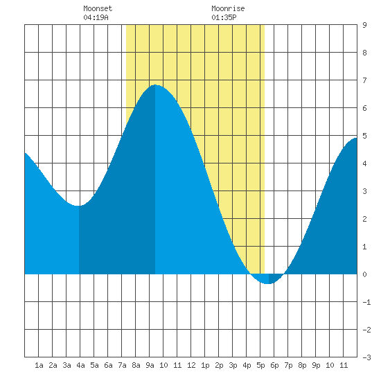Hog Island tide chart for Sunday, January 21, 2024