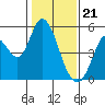 Hog Island tide chart for Sunday, January 21, 2024