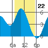 Hog Island tide chart for Monday, January 22, 2024