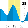 Hog Island tide chart for Tuesday, January 23, 2024