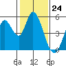 Hog Island tide chart for Wednesday, January 24, 2024
