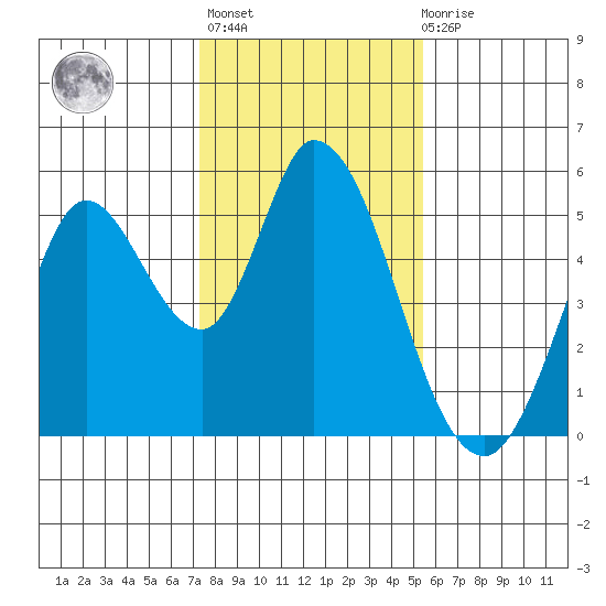 Hog Island tide chart for Thursday, January 25, 2024