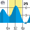 Hog Island tide chart for Thursday, January 25, 2024