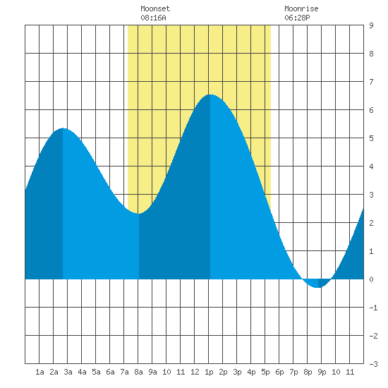Hog Island tide chart for Friday, January 26, 2024