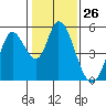 Hog Island tide chart for Friday, January 26, 2024