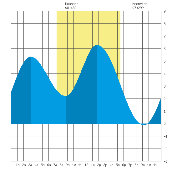 Hog Island tide chart for Saturday, January 27, 2024
