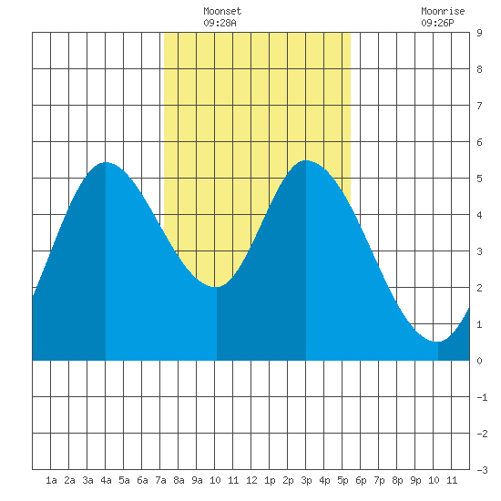 Hog Island tide chart for Monday, January 29, 2024