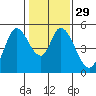 Hog Island tide chart for Monday, January 29, 2024