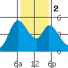 Hog Island tide chart for Tuesday, January 2, 2024