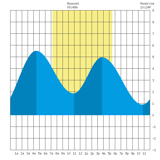 Hog Island tide chart for Tuesday, January 30, 2024