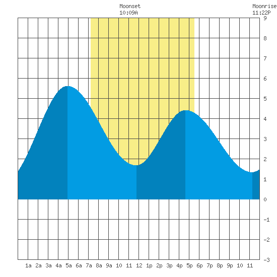 Hog Island tide chart for Wednesday, January 31, 2024