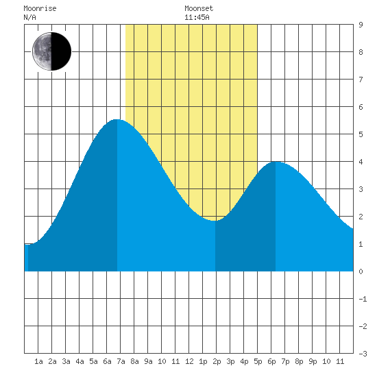 Hog Island tide chart for Wednesday, January 3, 2024