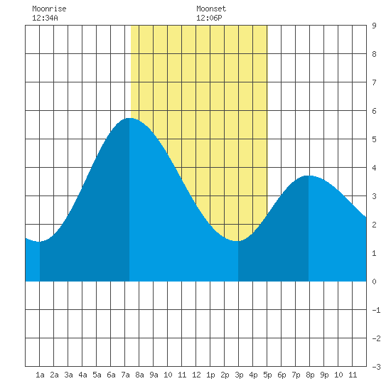 Hog Island tide chart for Thursday, January 4, 2024