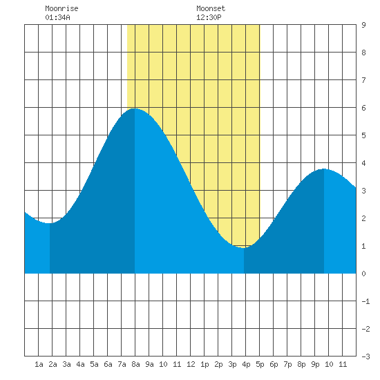Hog Island tide chart for Friday, January 5, 2024