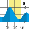 Hog Island tide chart for Friday, January 5, 2024