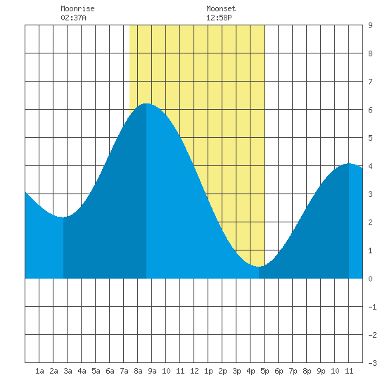 Hog Island tide chart for Saturday, January 6, 2024