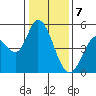 Hog Island tide chart for Sunday, January 7, 2024