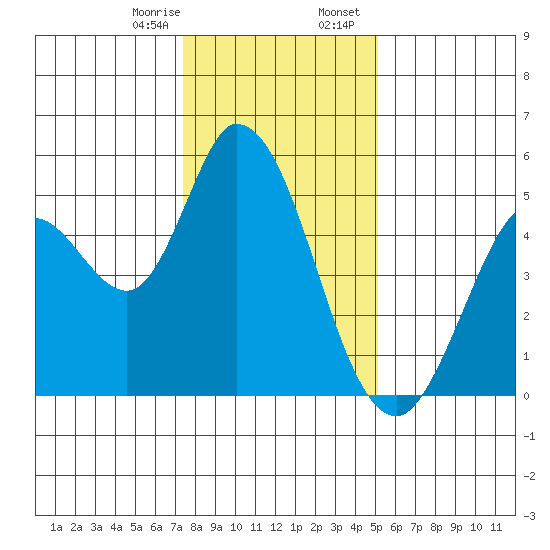 Hog Island tide chart for Monday, January 8, 2024