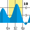 Hog Island tide chart for Saturday, February 10, 2024