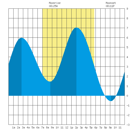 Hog Island tide chart for Sunday, February 11, 2024