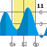 Hog Island tide chart for Sunday, February 11, 2024