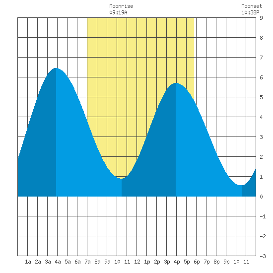 Hog Island tide chart for Tuesday, February 13, 2024